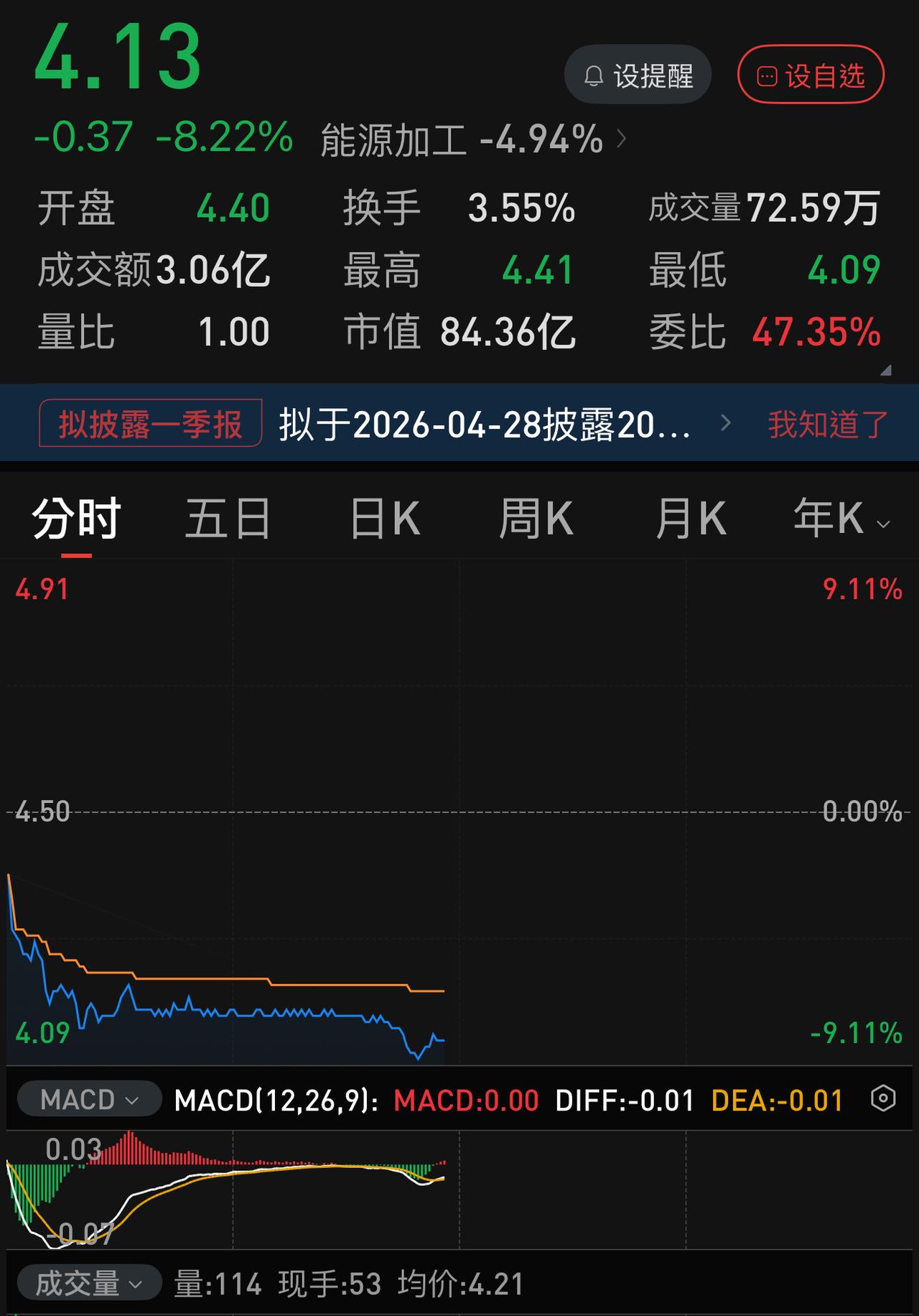 油价大涨11.93 ％，陕西黑猫奔跌停去了，这也太魔幻了，二十天前，油价稍一涨，