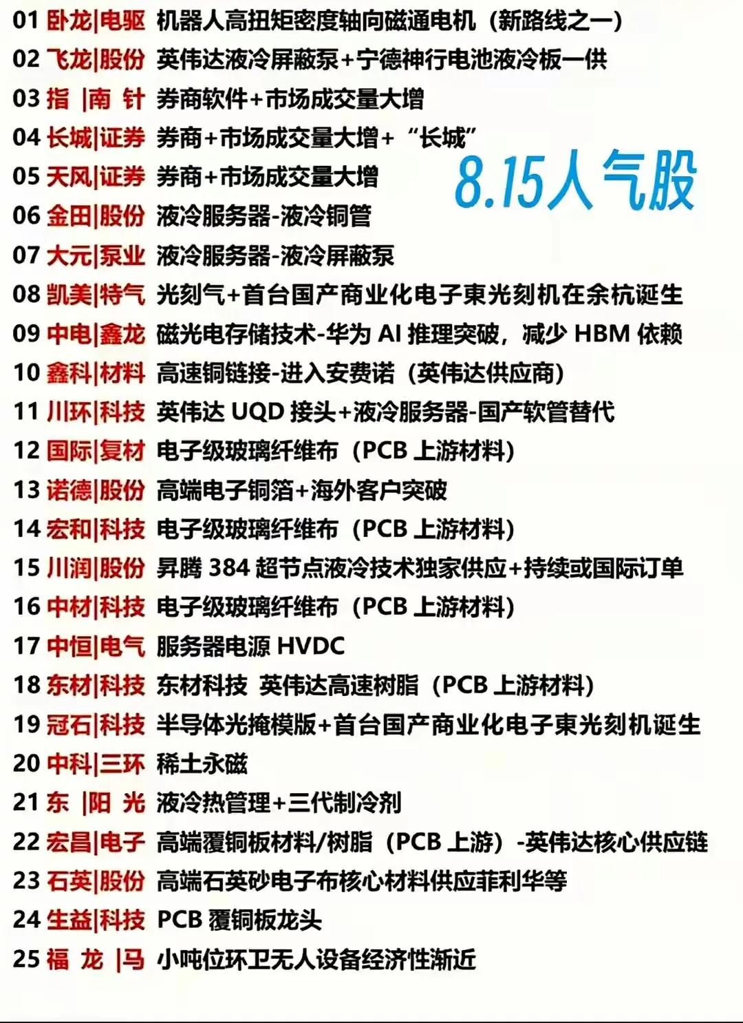 一、8.15人气股

列出了25只当日市场关注度较高的股票，涵盖多个热门概念和业