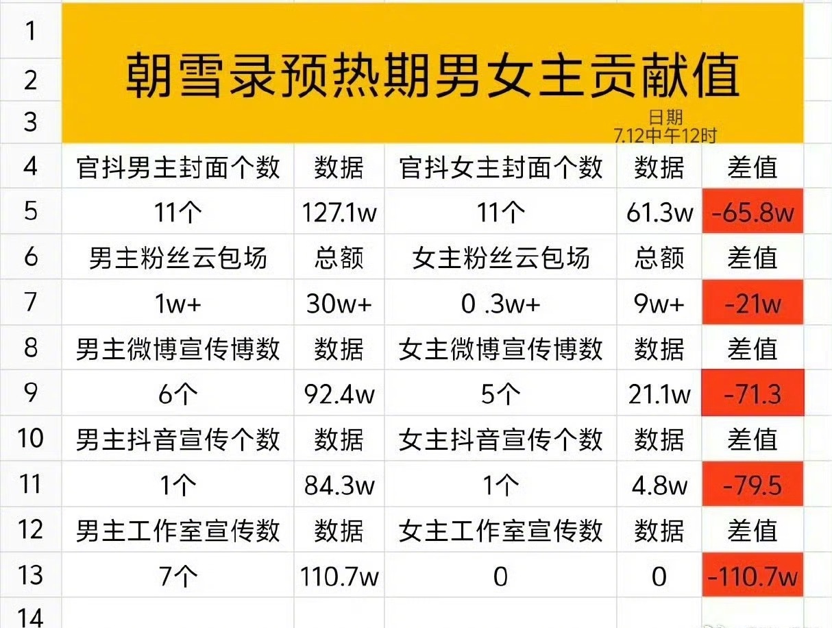 李兰迪、敖瑞鹏男女主贡献值都出来了，这戏不还没播吗？朝雪录 ​​​