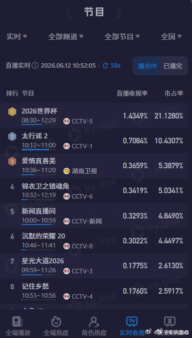 世界杯在中国的收视率爆了直接给最近的剧都截爆了