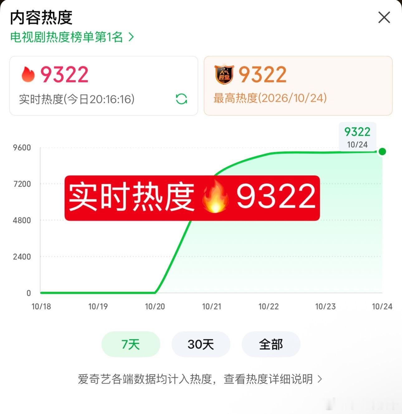 报🎺小城良方 爱奇艺🥝热度🔥破9322了继续gogogo👏小城良方全员打