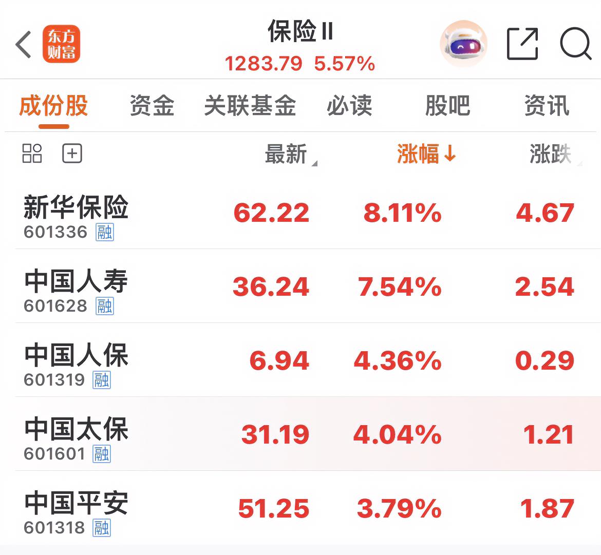保险板块大涨近5%！

新华保险大涨超7%

中国人寿大涨超7%！

中国人保、