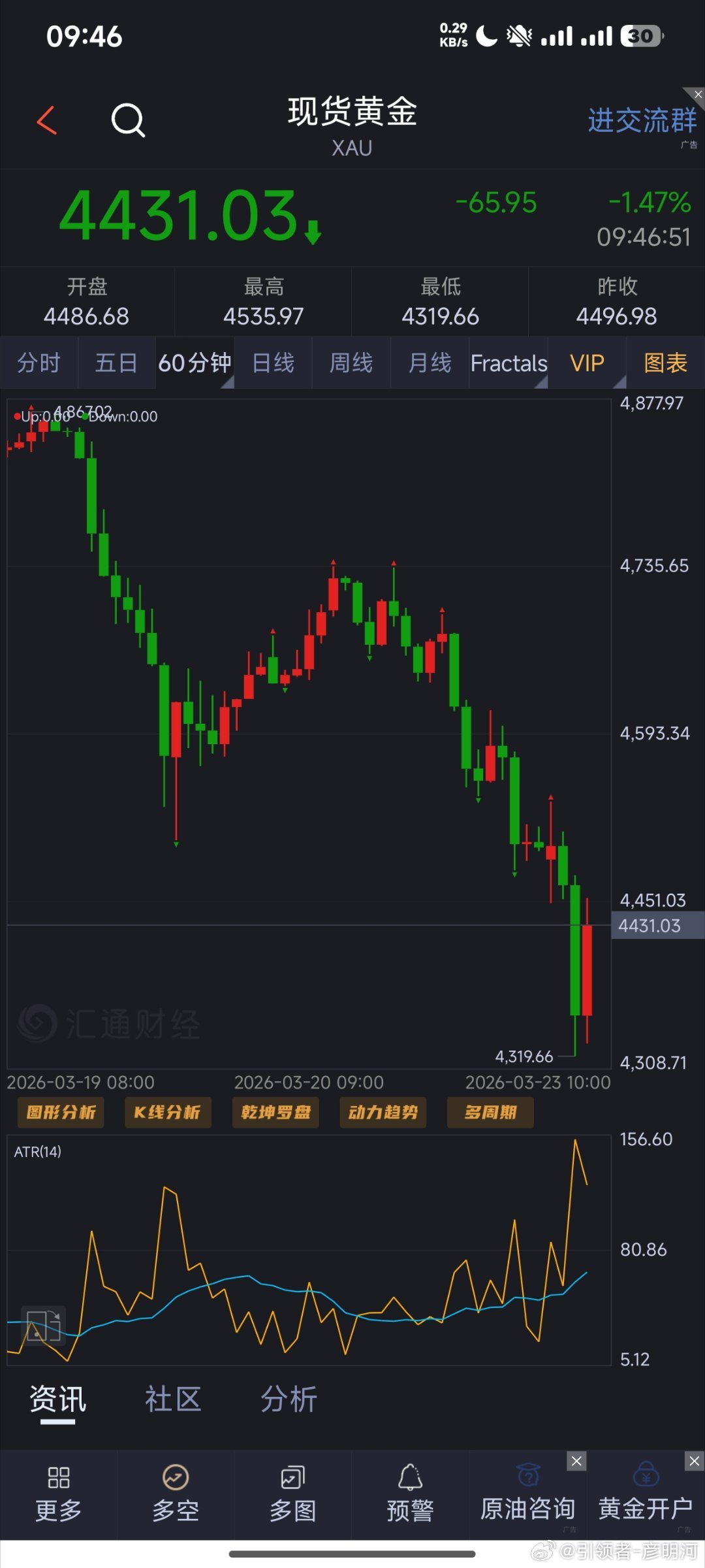 周一早上好！黄金直接去到4319位置在我们意料当中，我提到的弱支撑4450位置已