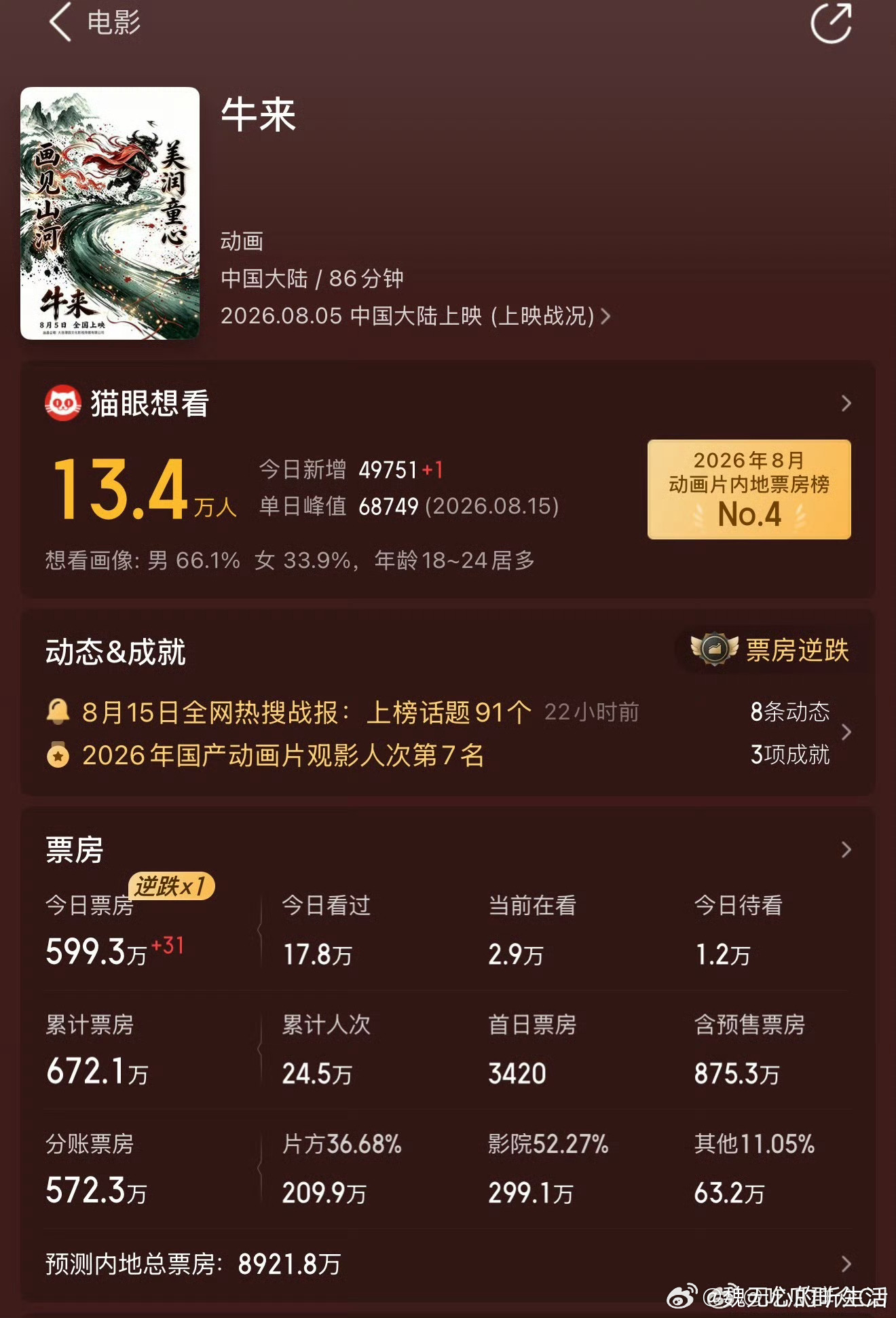 听说《牛来》的票房预测已经快到破亿，《奥德赛》的热度都快没了。这说明有相当多的人
