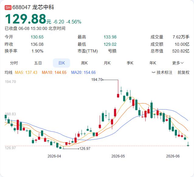 龙芯中科的询价转让结果出来了，但事情还没完。

6月8日晚间，龙芯中科公告，根据