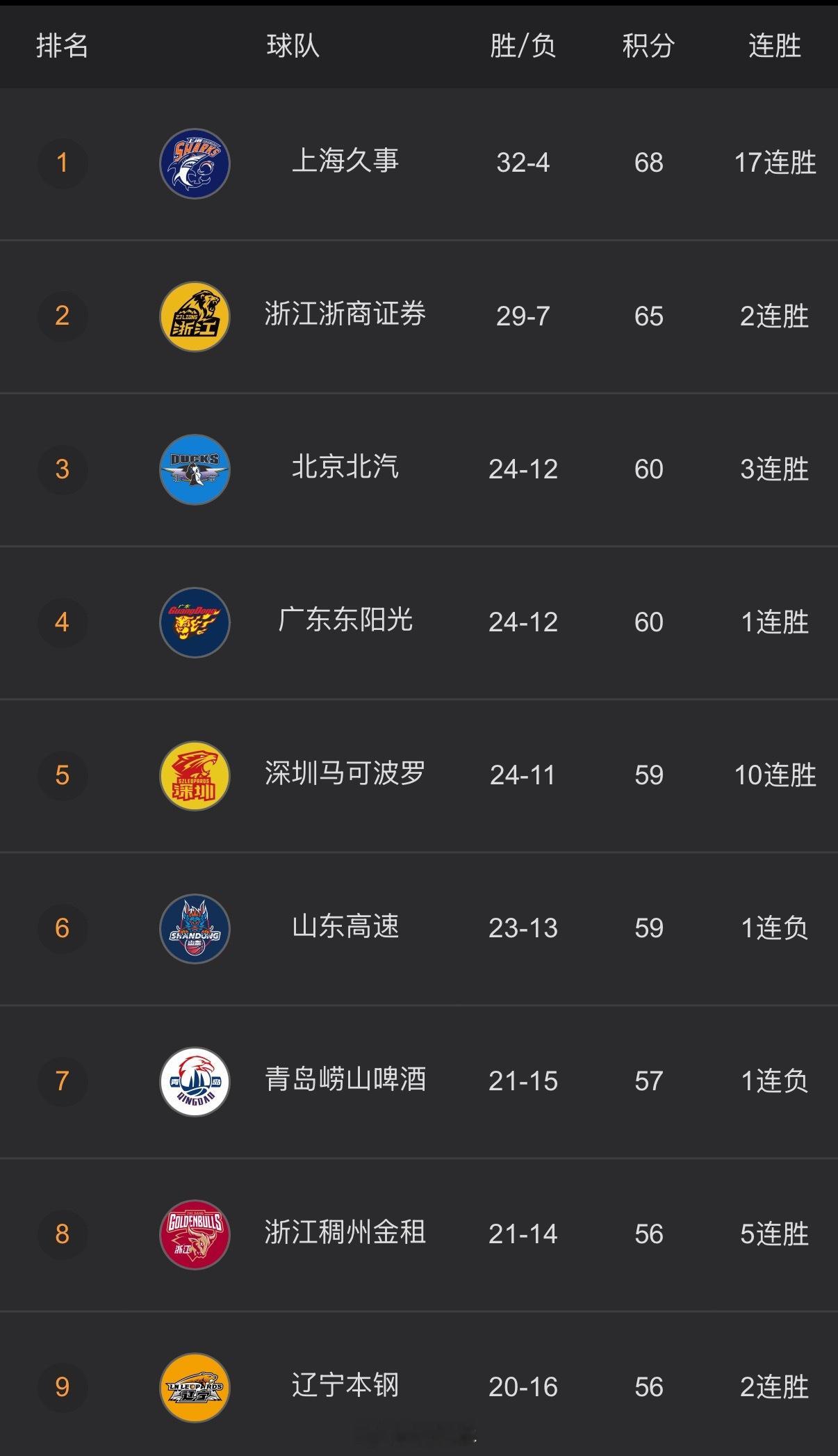 大起大落太刺激，广东男篮在青岛客场完成逆转，又回到了前四的行列。青岛男篮vs广东