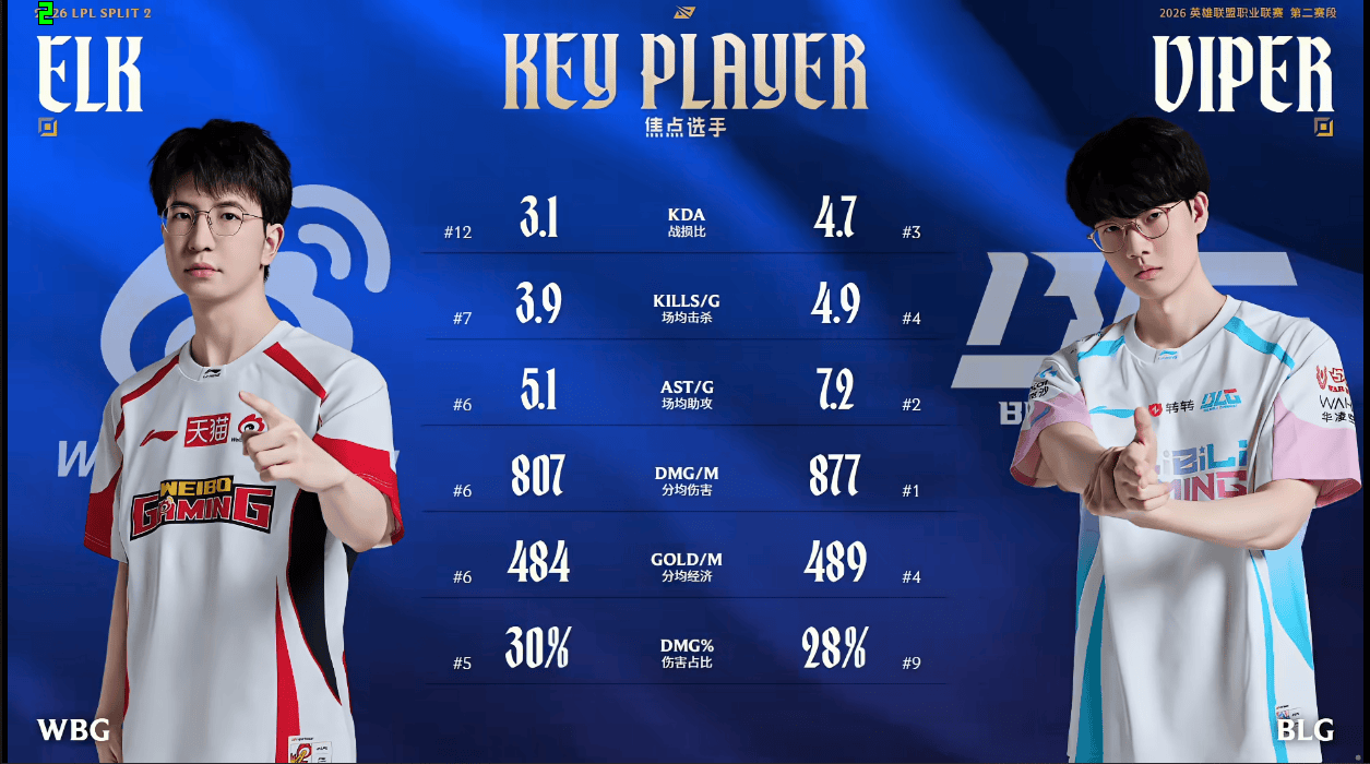 今日数据：第二赛段登峰组各队形成胜负闭环，仅WE未尝一胜