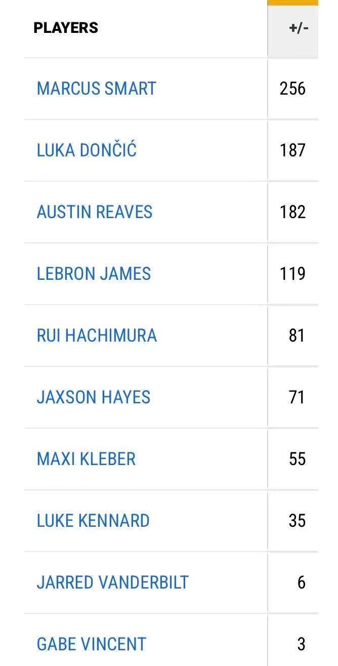 湖人本赛季常规赛所有球员累计正负值：斯玛特+256东契奇+187里夫斯+182詹