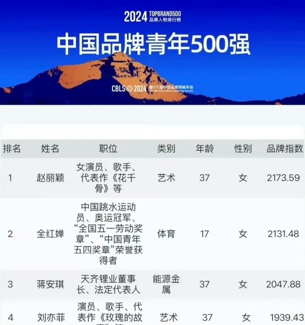 才发现赵丽颖在24年中国品牌青年总榜第一诶