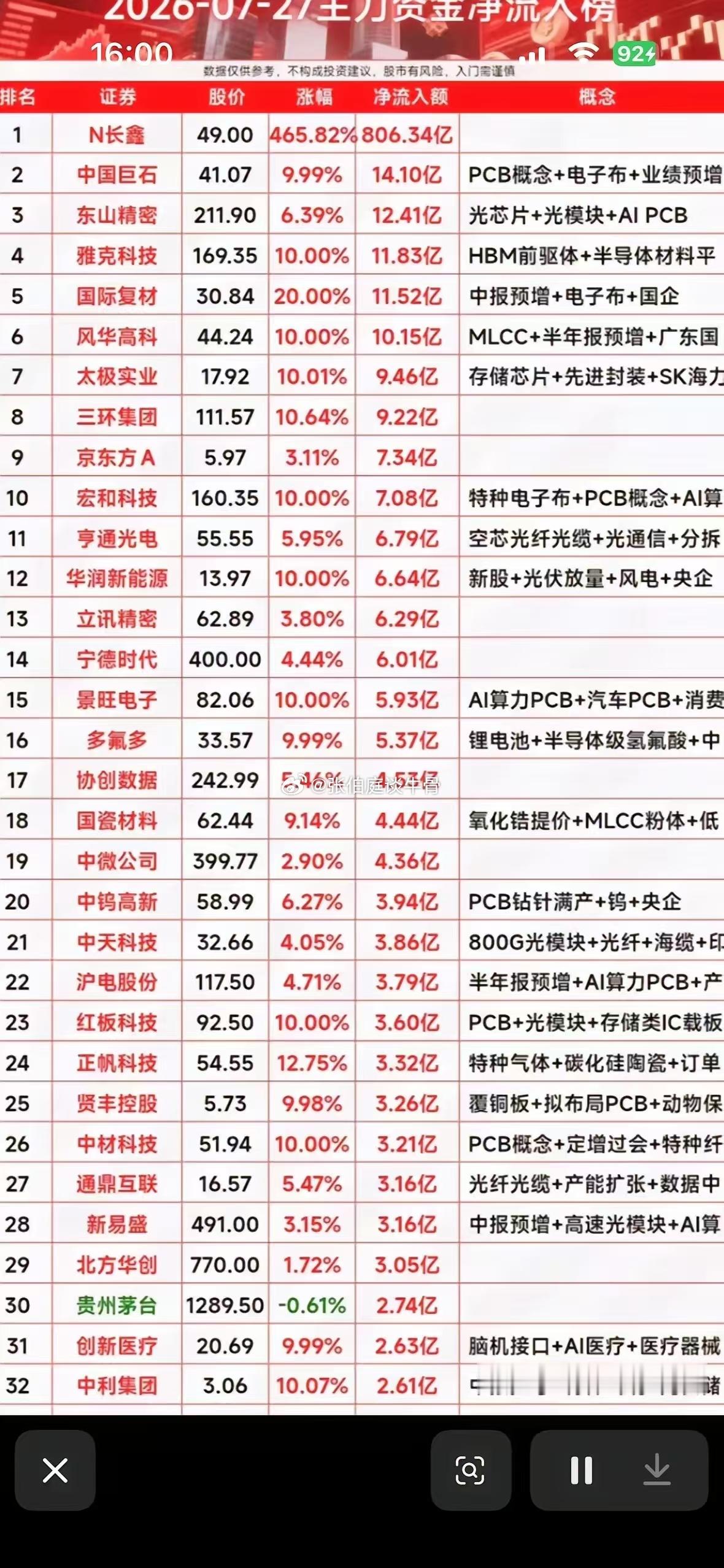 2026年7月27日资金净流入前32名个股，股票投资指南：哪些股票值得关注？虽说