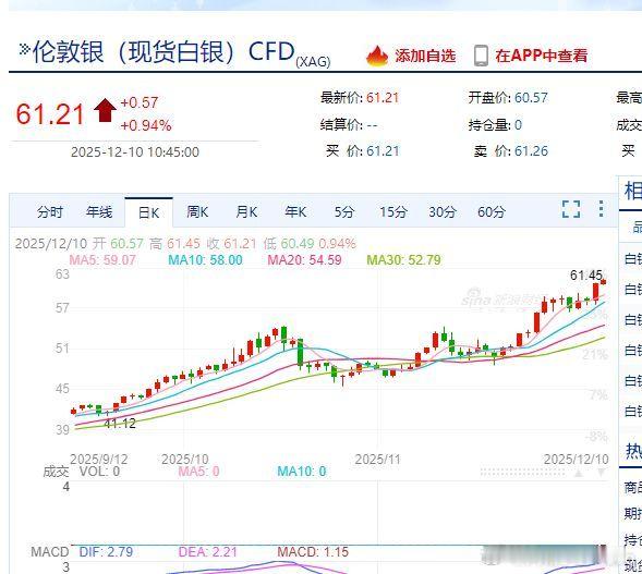 【白银涨势远超黄金】白银涨势为何远超黄金 受美联储降息预期升温、全球供应紧张加剧