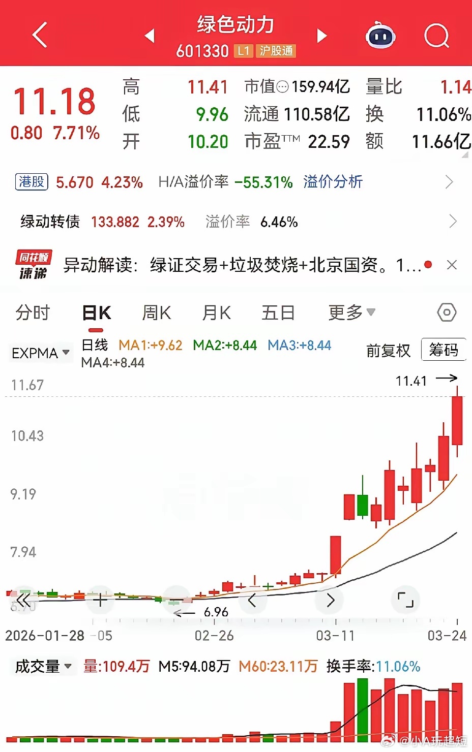昨天有位条友留言说，他手里的绿色动力总不涨停，不带劲。我看了一下，此股近几天在大