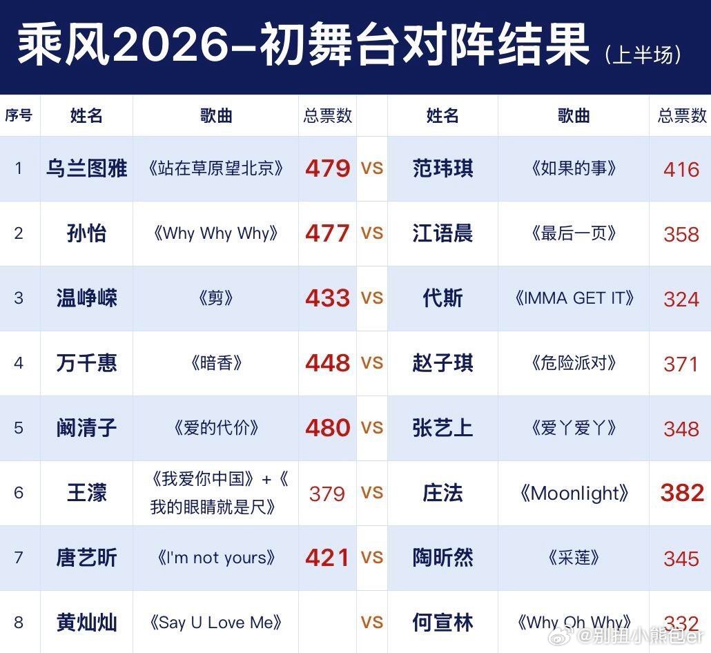 乘风2026初舞台上半场对战结果❗️暂无淘汰❗️乘风2026初舞台（上半场）对阵