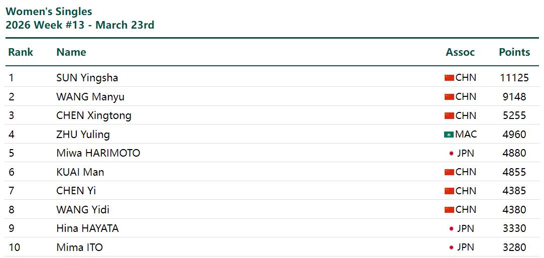 为什么说国乒男队成绩差？从世界排名就可看出来。
在女单排名中，国乒女队有六人进了