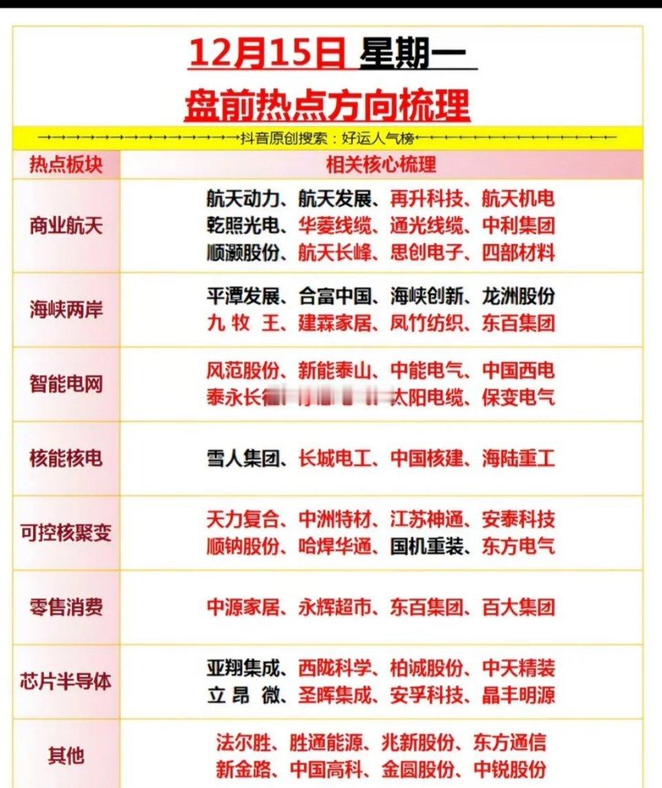 12月15日星期一  热点方向梳理！1.智能电网2.核电核能3.可控核聚变4.零