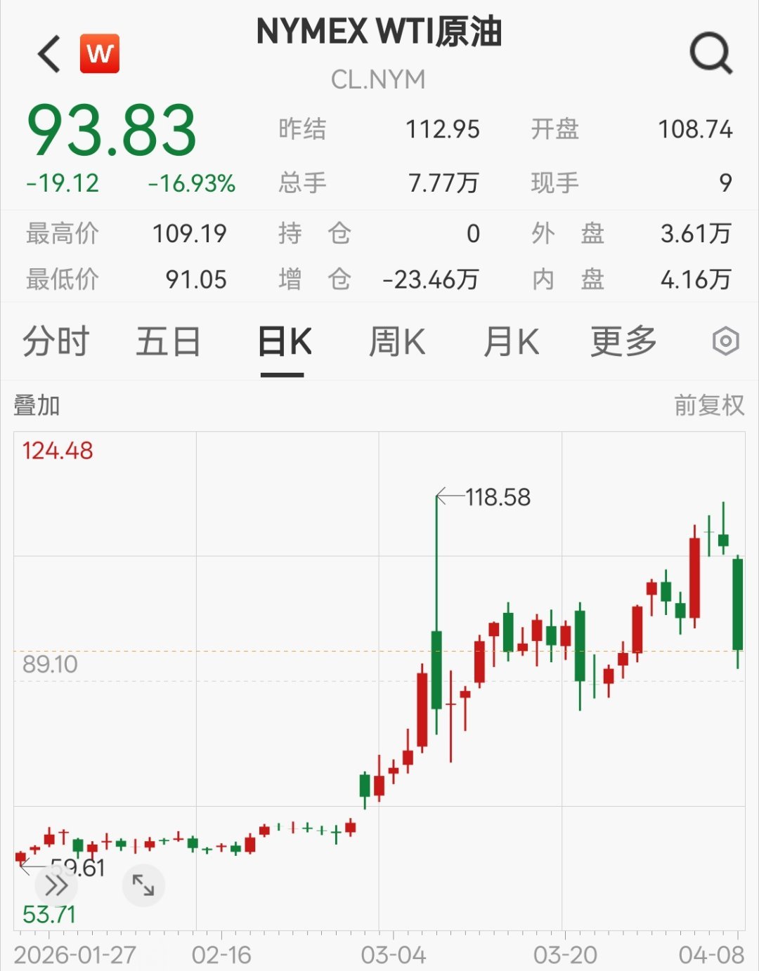 真心心疼炒期货的兄弟萌，在川普谈笑间灰飞烟灭