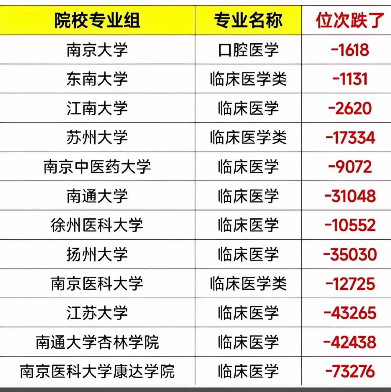 临床医学今年的位次都下降了很多啊，有的院校不如动物医学高