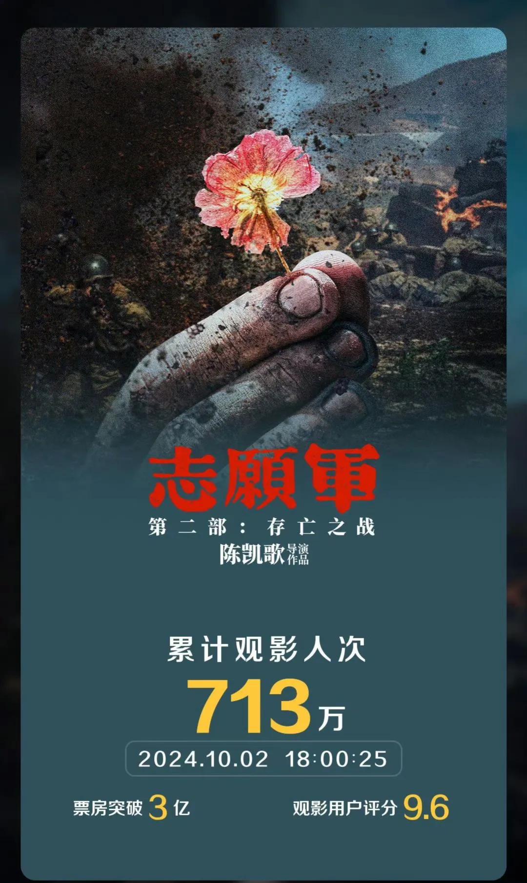 电影《志愿军：存亡之战》口碑一路飙升，票房已经突破3亿，厉害了，值得一看。#志愿