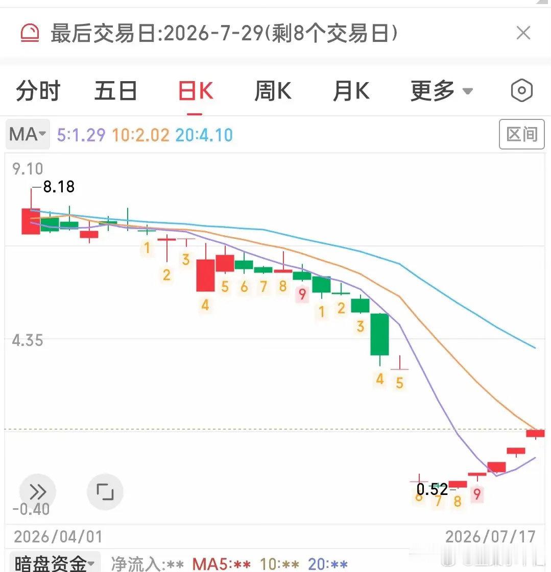 惊呆了！又一个奇迹诞生在A股！不是哪只股票逆势创了历史新高，也不是哪只股票开出了