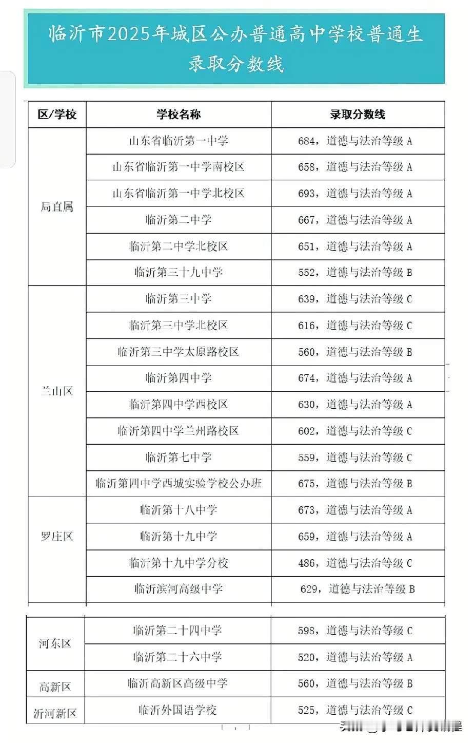 根据25年临沂中考城区高中录取情况来看，临沂一中本部、南校区的分数提升，会让临沂