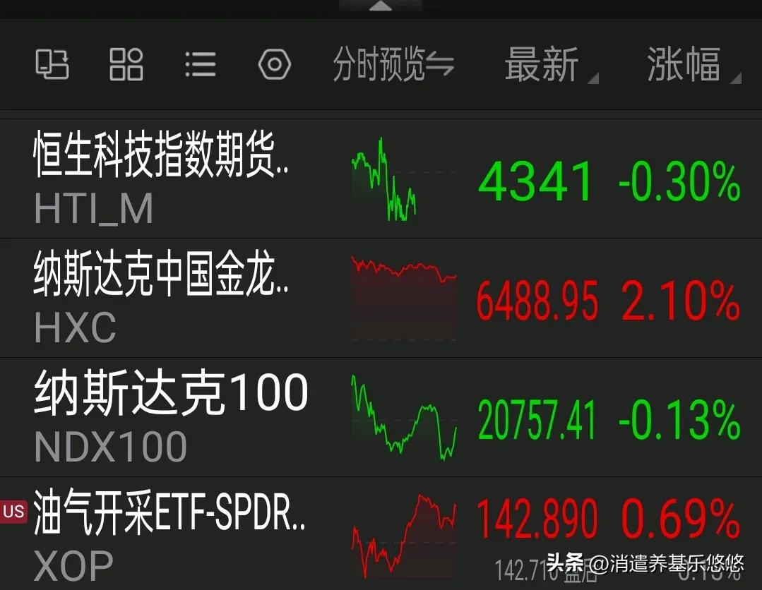 盘前消息早知道
    中概股上涨超2%，热门中概股普涨，小鹏蔚来理想涨超3%。