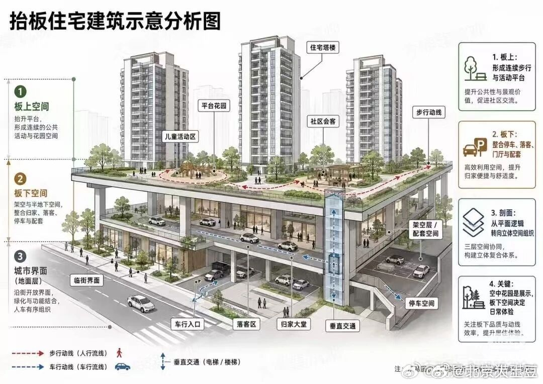 你们喜欢这种抬板式建筑么？说说喜欢或者不喜欢的理由。有自媒体说这是北京第五代住宅