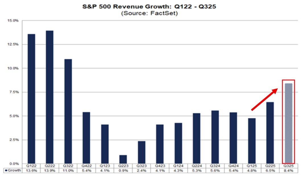 美国大企业的盈利正在飙升。而美国的失业在持续恶化，在失业人口中，受过高等教育的比