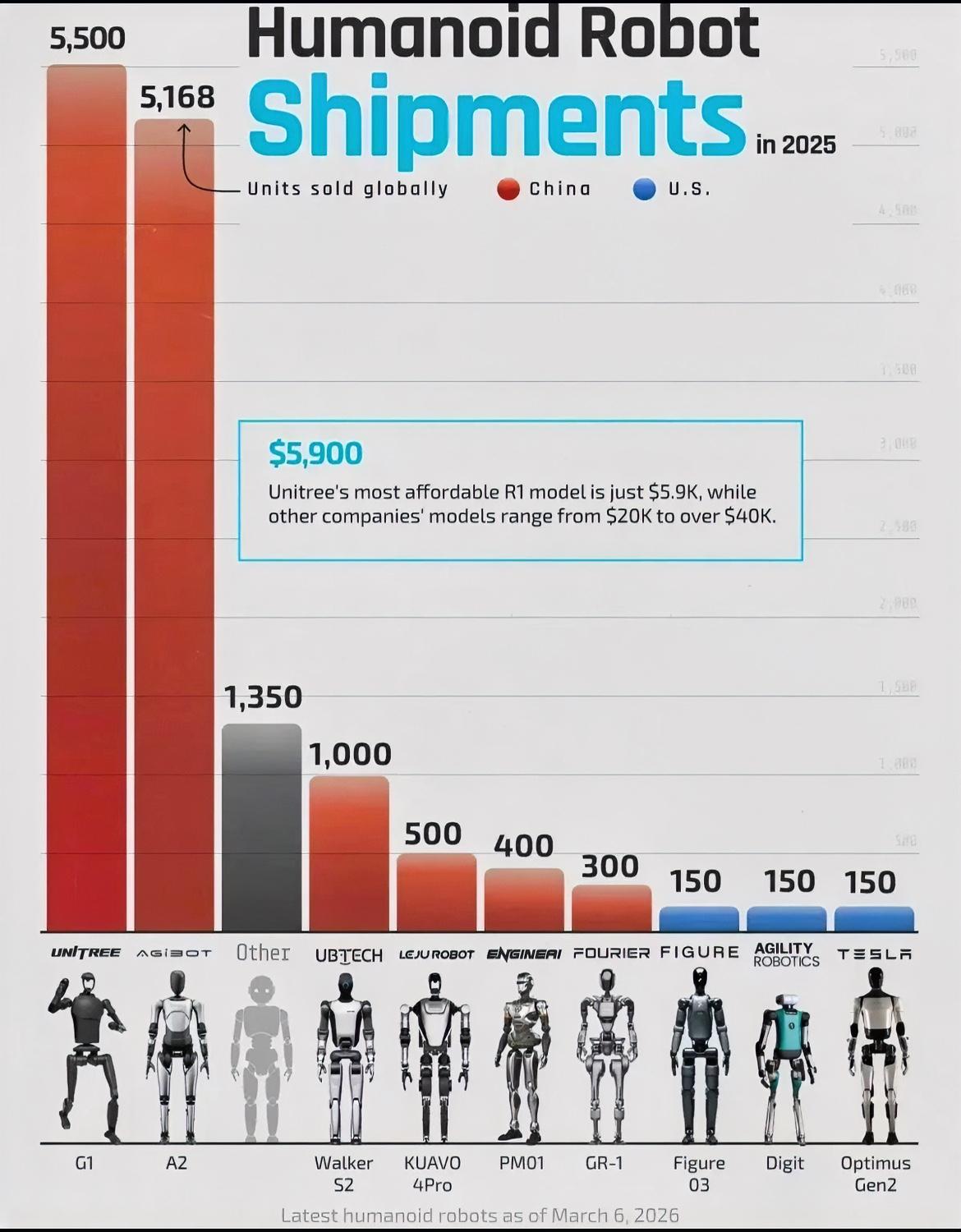 中国人形机器人企业占全球出货量的近90% 。

Unitree 和 AgiBot