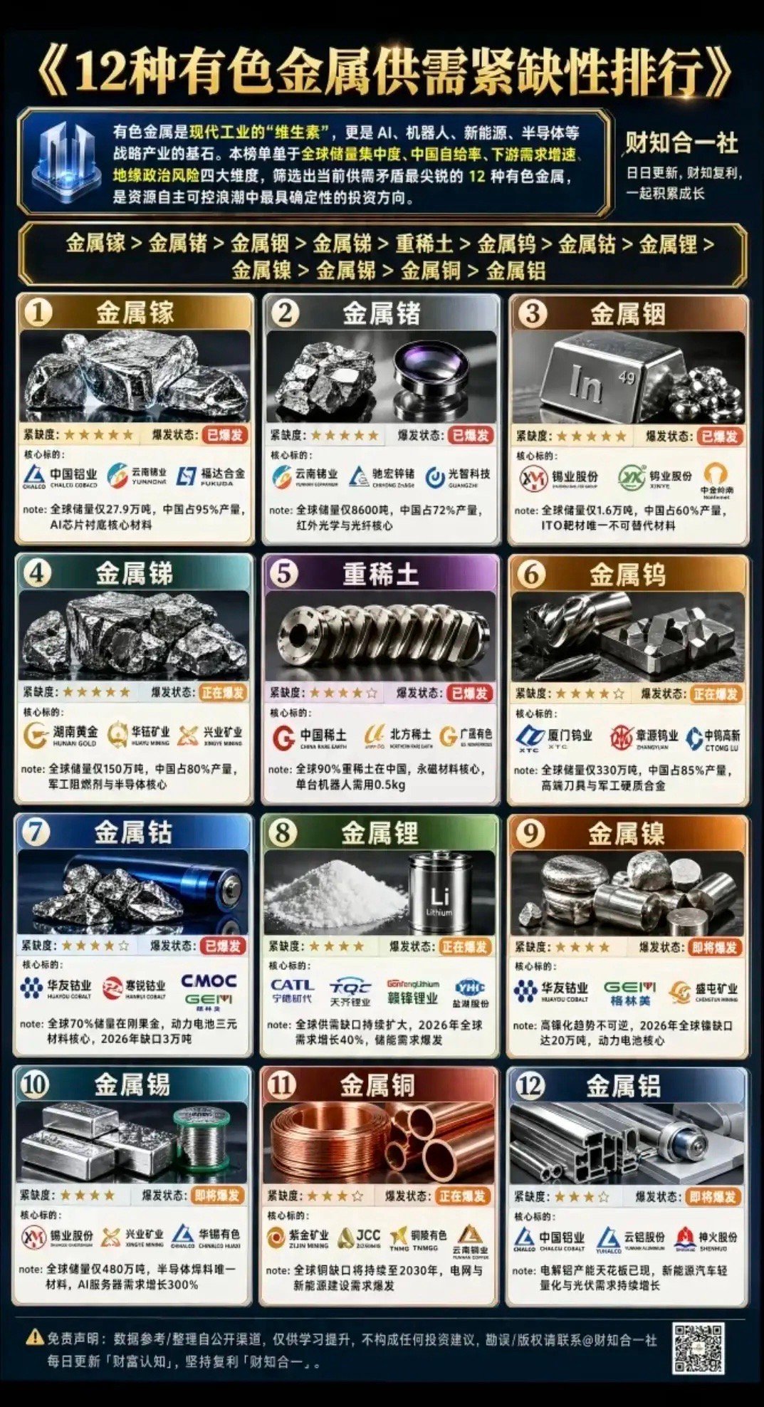 12种紧缺有色大盘点！从AI到新能源，这些金属才是硬通货！有色金属这东西，看着不