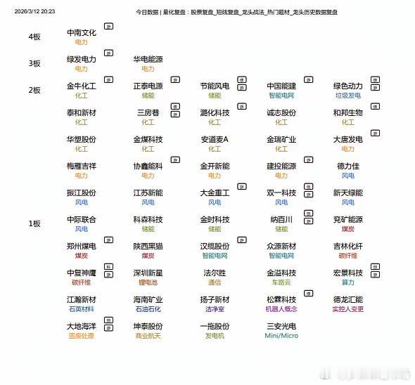 明日热点题材核心分享 总思路，化工是涨价的逻辑，智电是正常加预期，油气是反弹 3