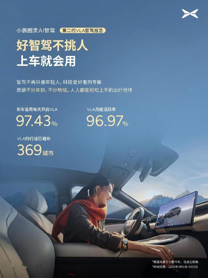 小鹏第二代VLA辅助驾驶里程占比超5成太牛啦！小鹏第二代VLA首月智驾里程占比就