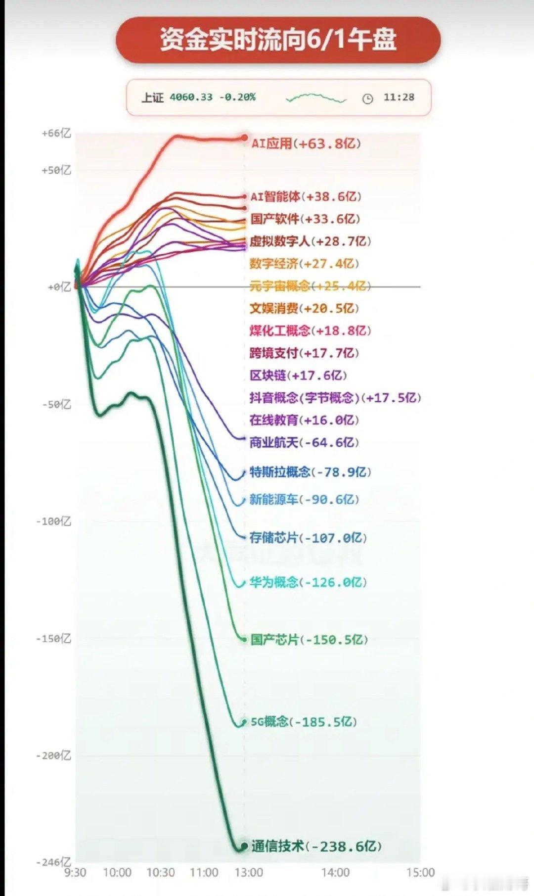6.1周一  主力大资金：分时流向 监测图！资金出逃板块：通信技术、5G、国产芯