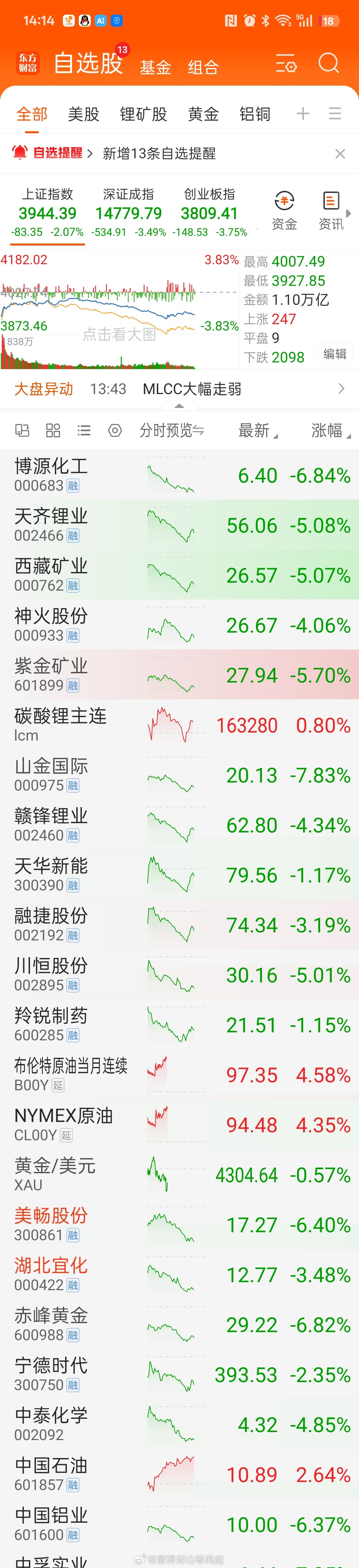 不接盘高位题材股是吧？统统杀杀杀，逼着交出筹码！睡觉！ 