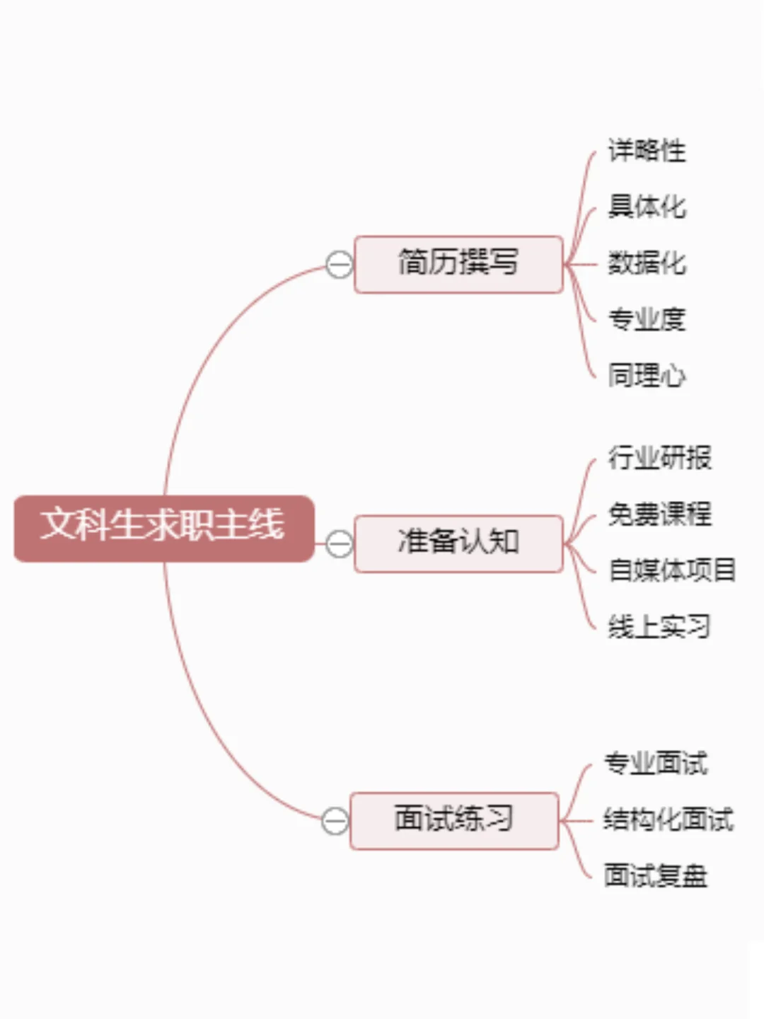 文科生一定要明确自己的求职主线！