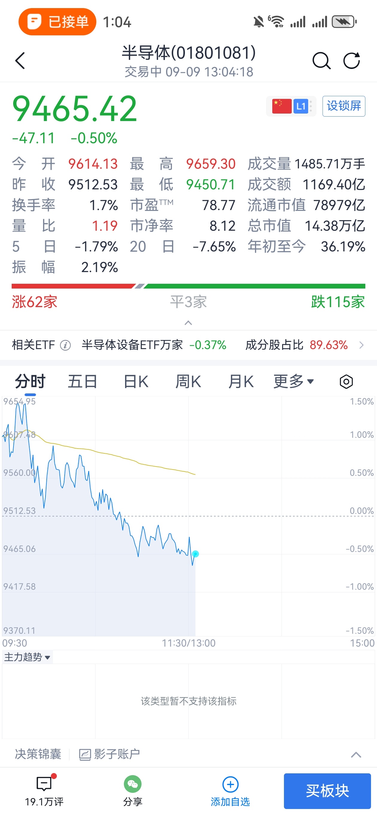 这玩意天天高开低走，里面的套牢盘绝望的主妇了 ​​​