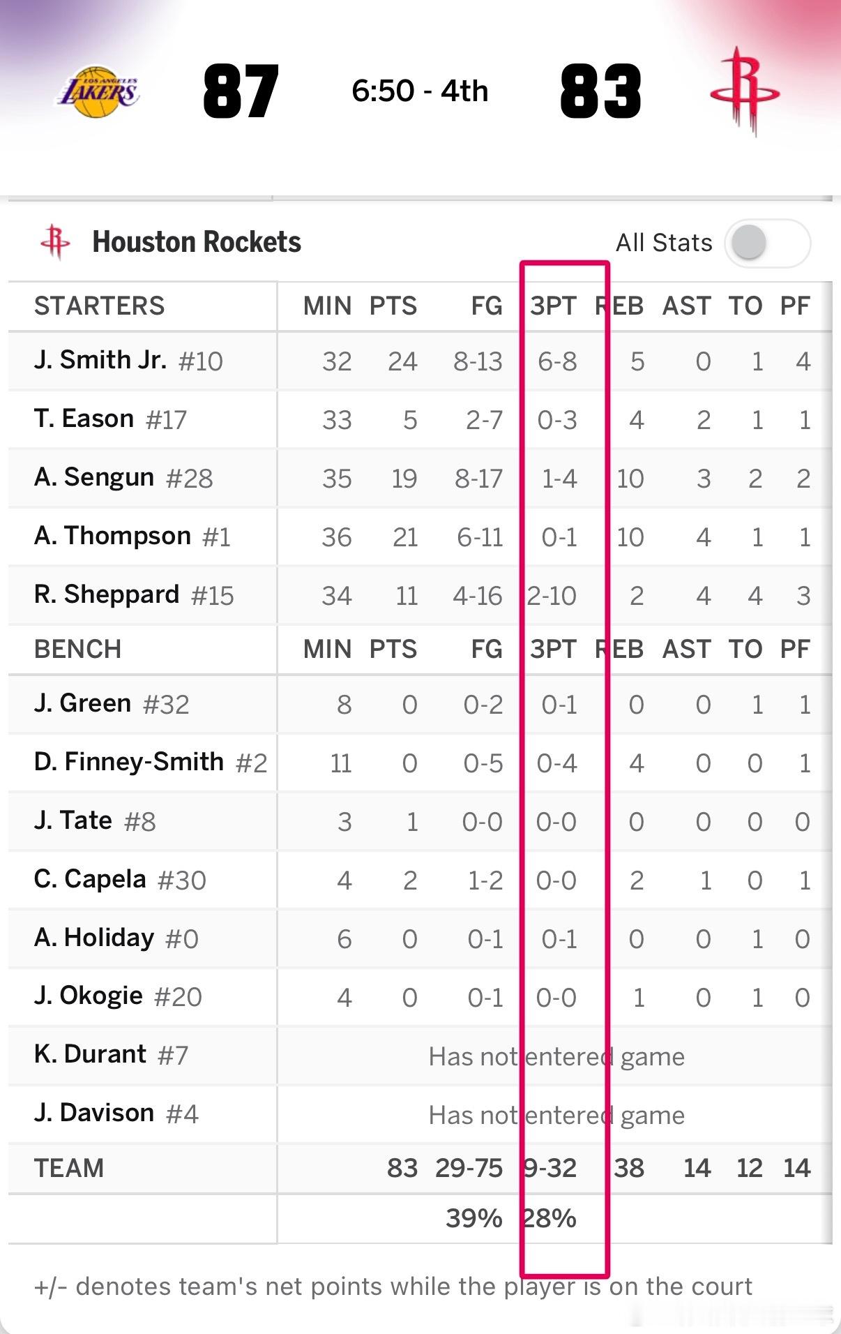 第四节比赛中，目前贾巴里三分8中6砍下24分，火箭其余人三分24中3命中率12.