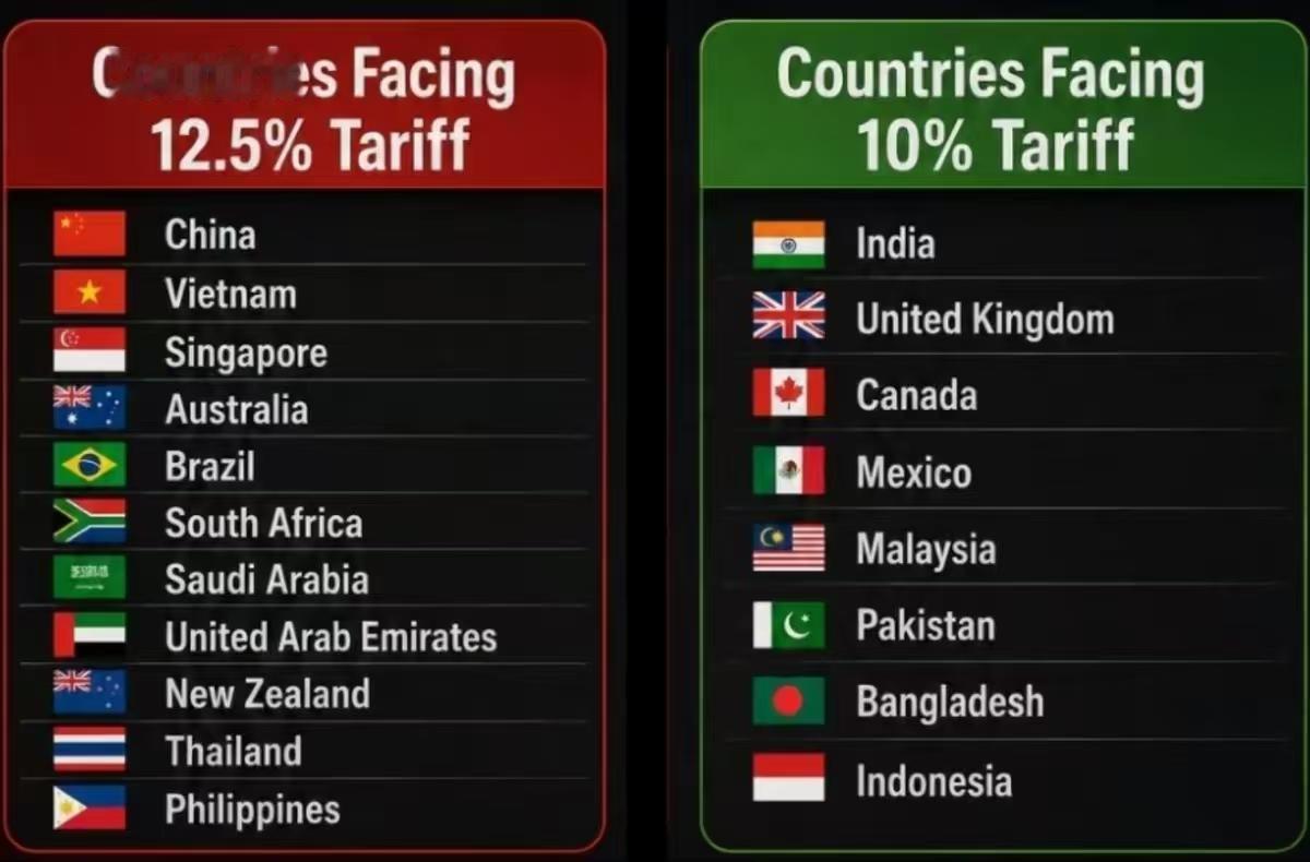 向80国宣战！特朗普新一轮关税正式落地，英国媒体却说他这次不怕中国报复了！

7