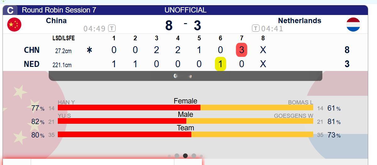 冰壶 【A组中国-荷兰】中国在第七局PP局拿3，提前一局握手，中国8-3荷兰，中