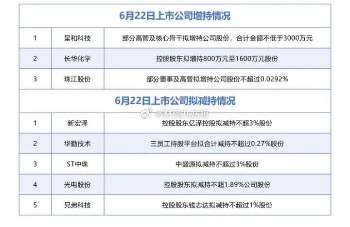 6月22日上市公司增减持情况:以下图表展示的股票不构成投资建议，据此操作风险自负
