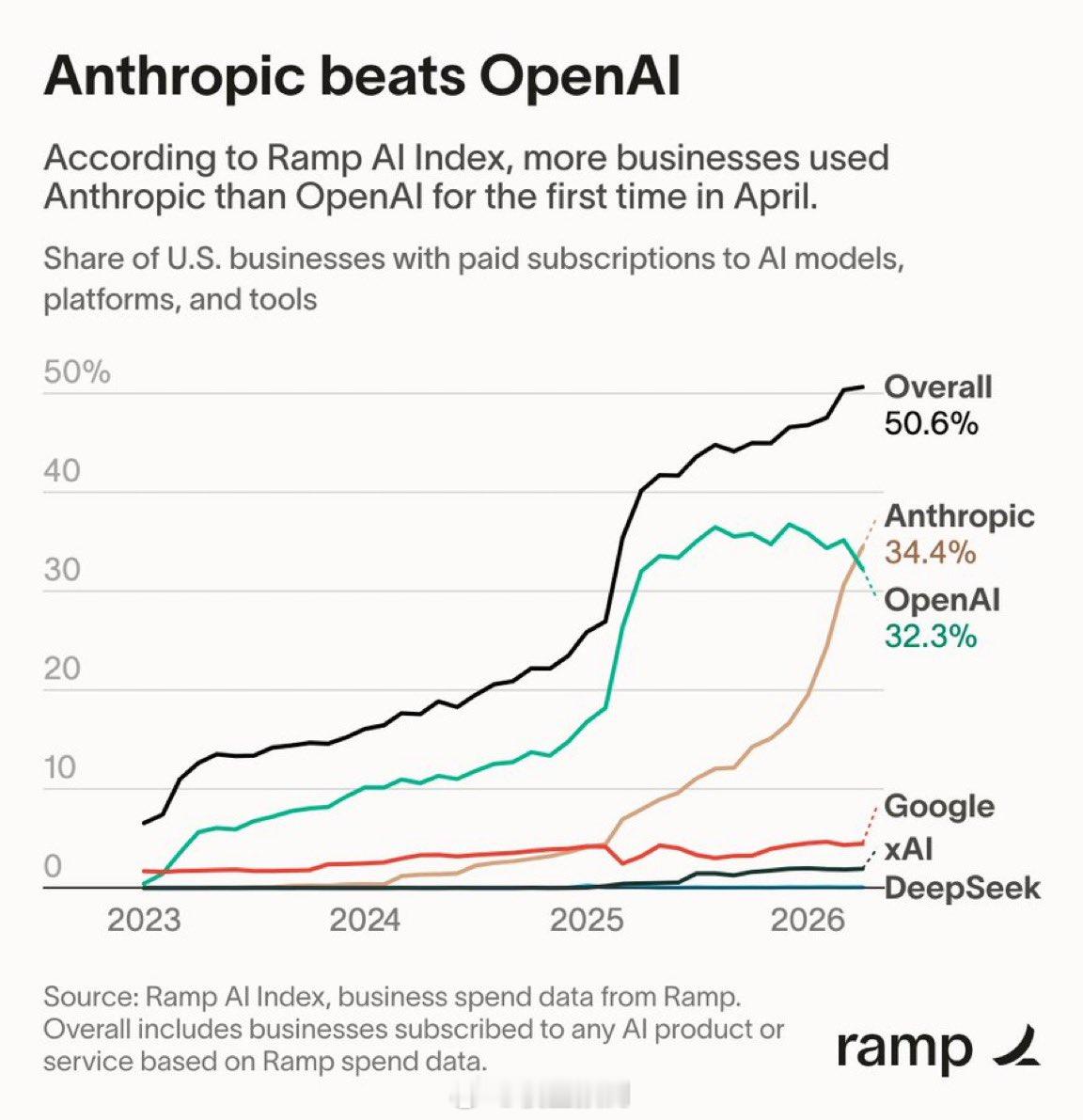 美国企业付费订阅OpenAI服务的比例正在下降。该公司已承诺投入6000亿美元，