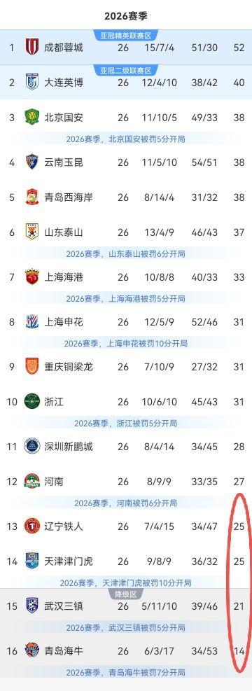 本周末，在中超一场补赛中，急需保级分数的武汉三镇客场1-4输给浙江队，武汉三镇积
