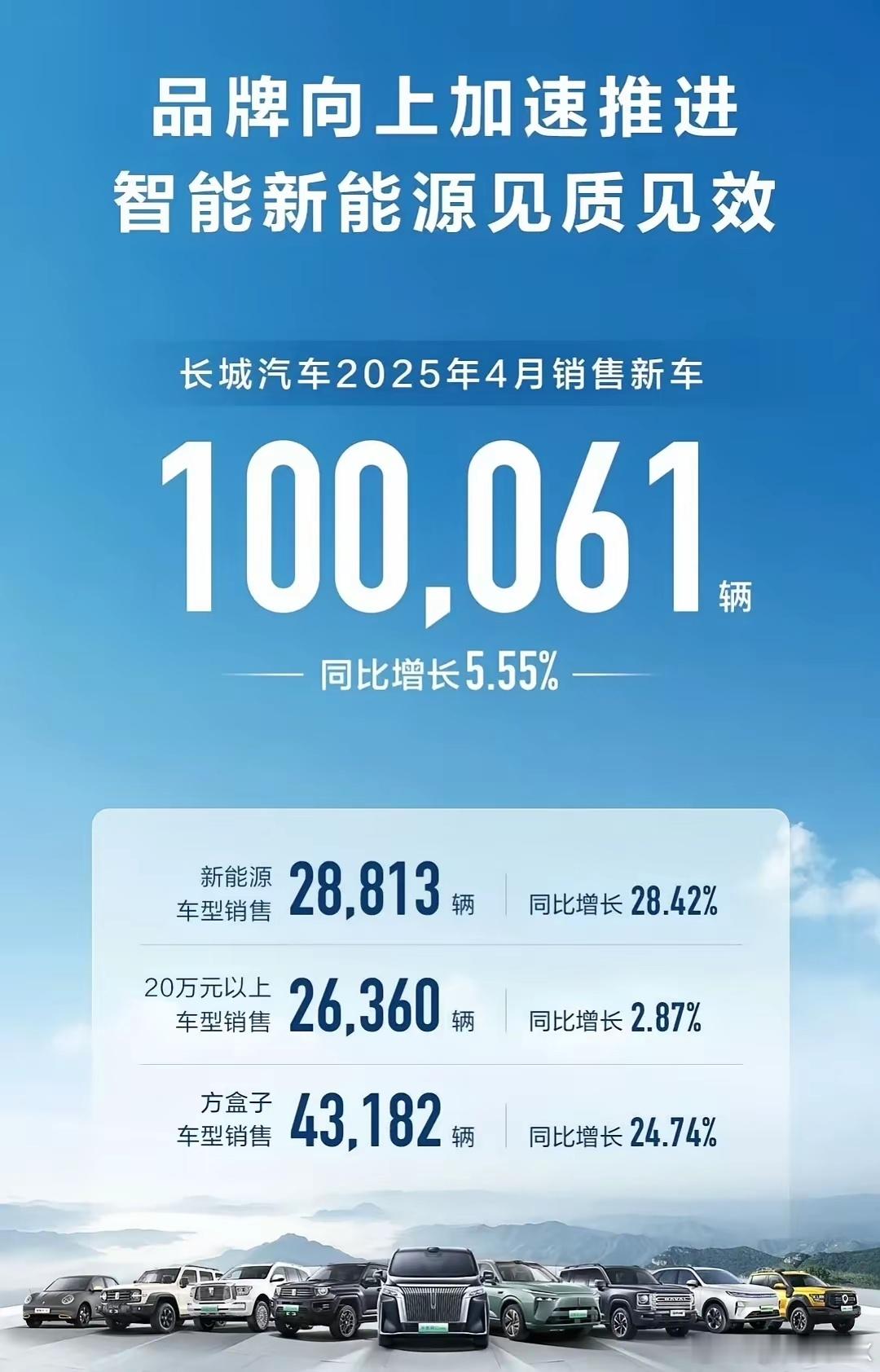 4月销量出炉，长城汽车4月份销量 为100061台，其中坦克品牌19201台，魏
