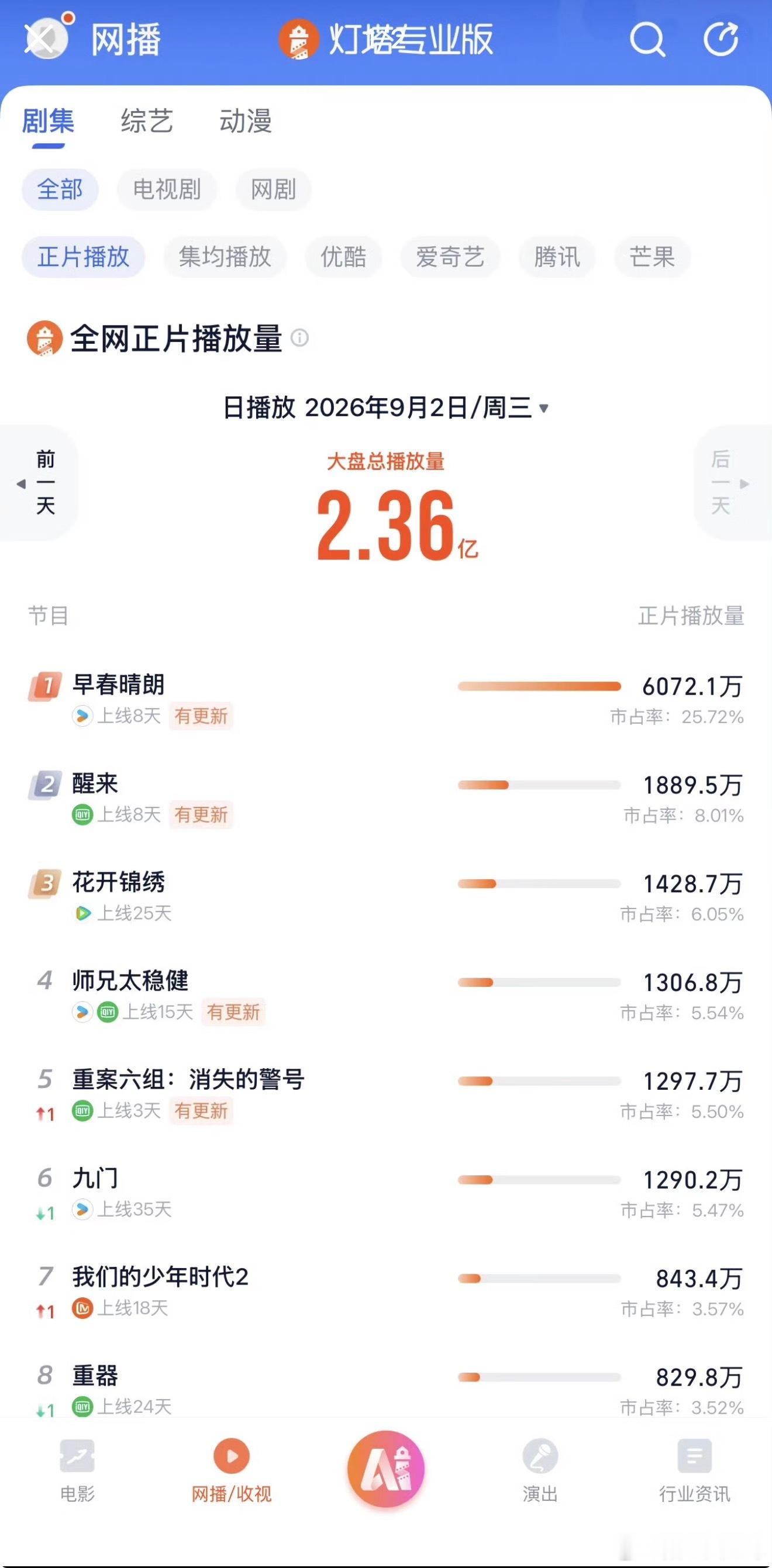 井柏然真的升咖了，新剧数据也挺好的，粉丝都涨这么多了 ​​​
