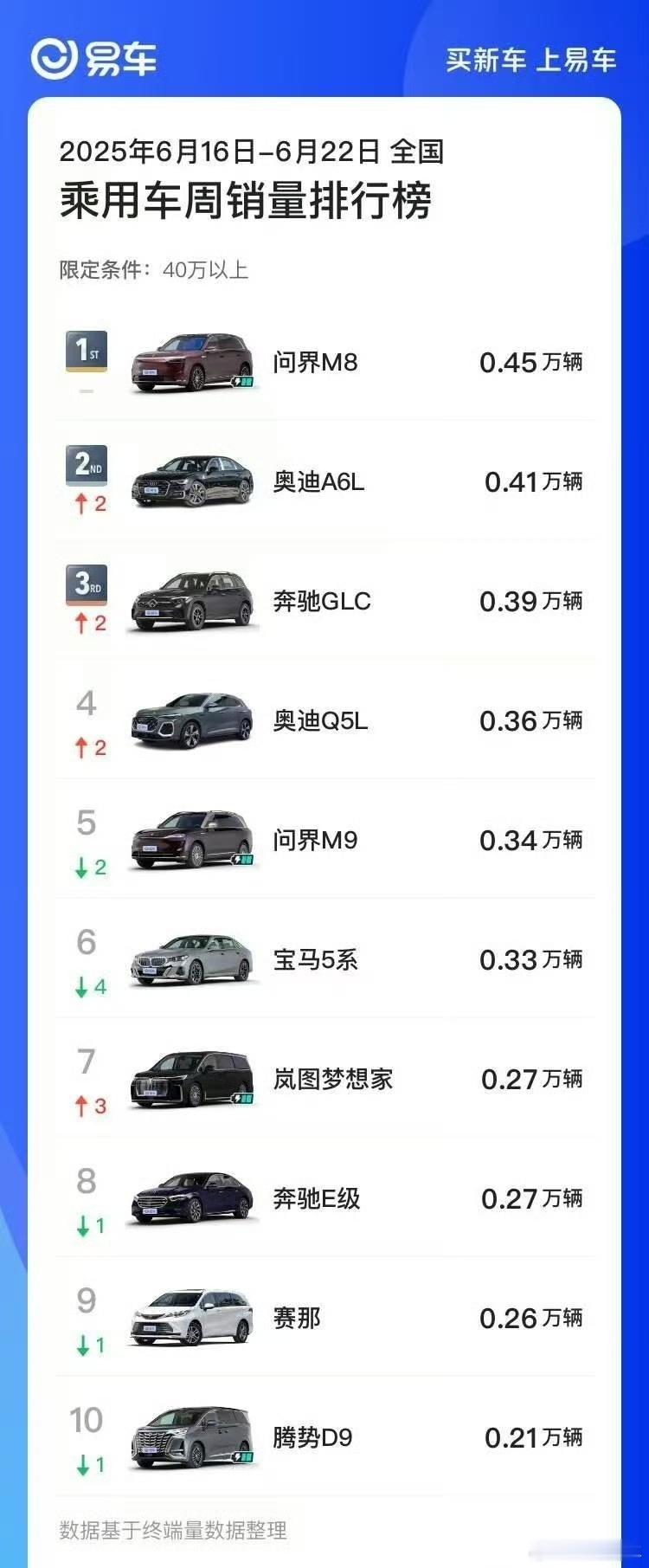 问界M8，40万以上价位没有其他定语的第一，并且按着一群均价30多万的车打。这个