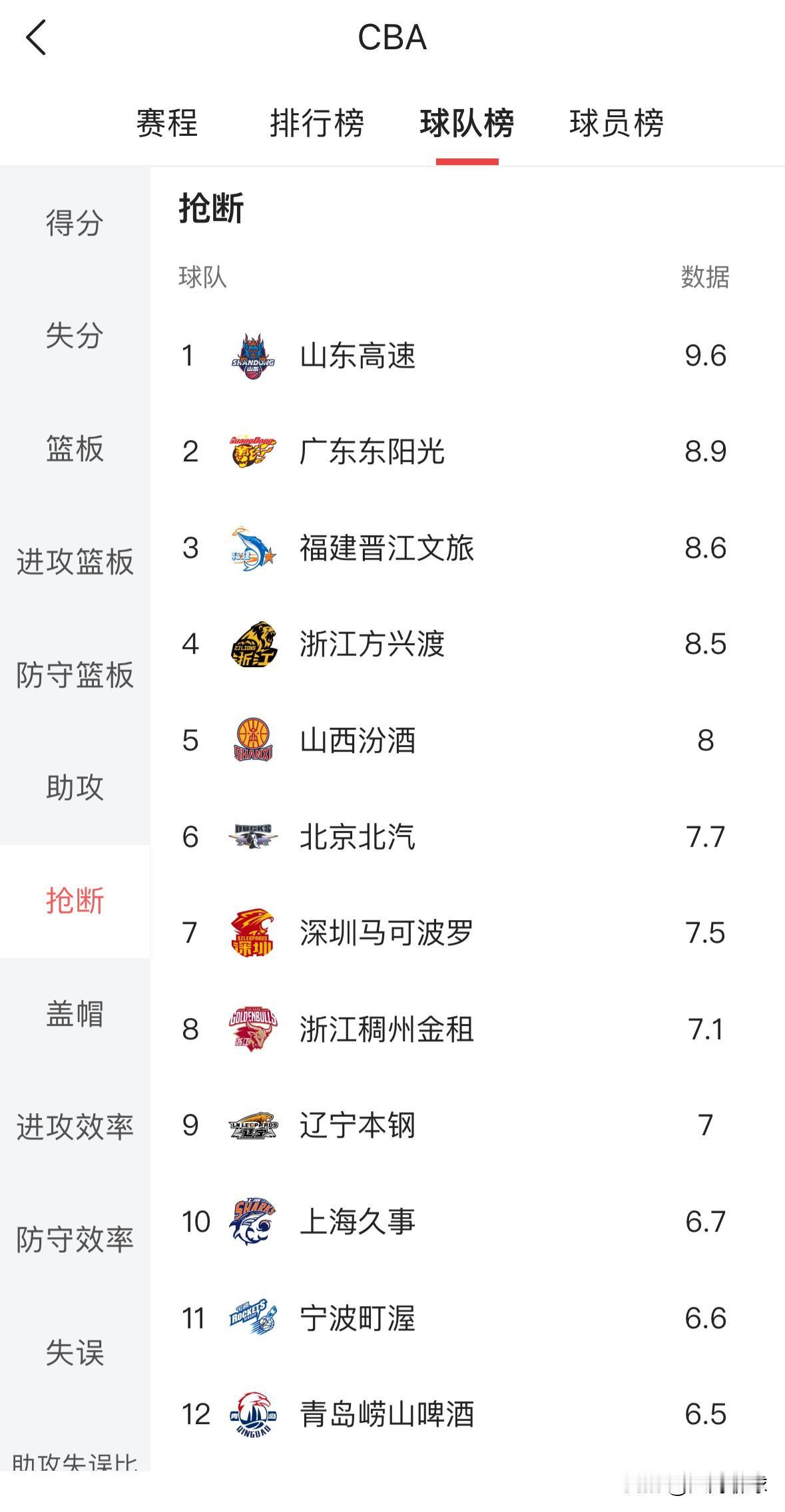 山东高速豪取四连胜，三项数据登榜第一！分别是CBA球队场均95.1分得分榜排名第