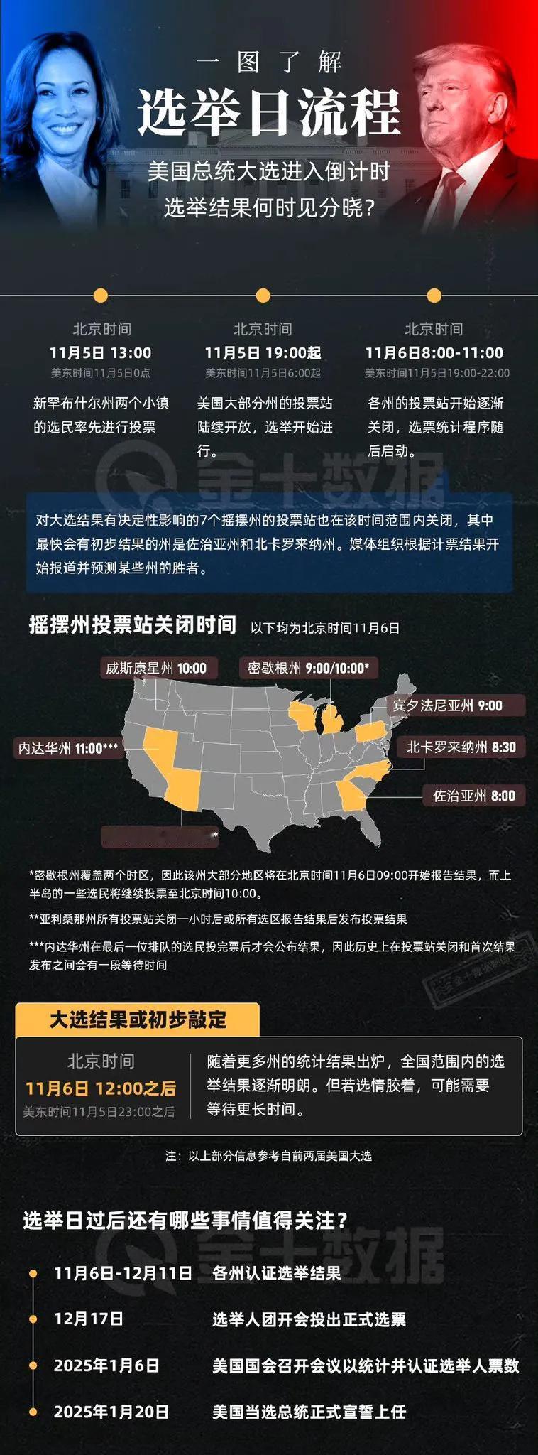 一图看懂美国大选最后重要时间点！最快周三中文12点，悬着的心就放下来了