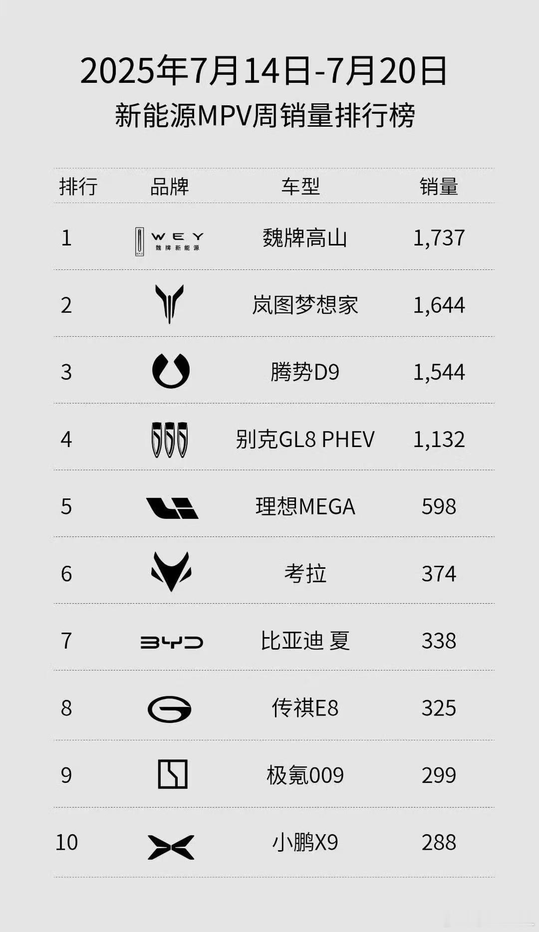高山这个销量，先别高兴的太早。你们是不是忘了还有个高山7没上？ ​​​