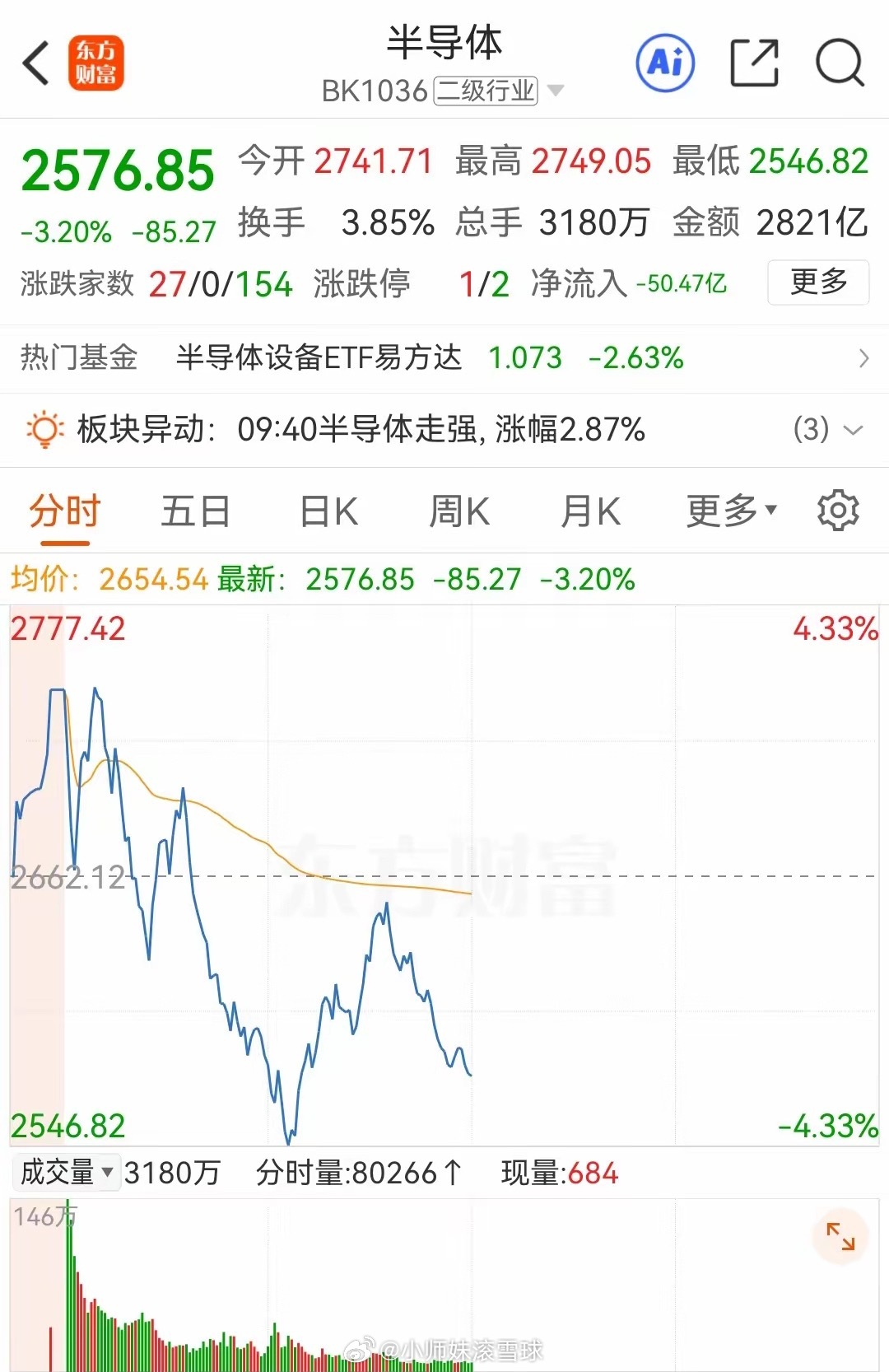 今天半导体如反弹不成功，我们怎么办？    今上午市场主力资金博弈比较激烈，早上