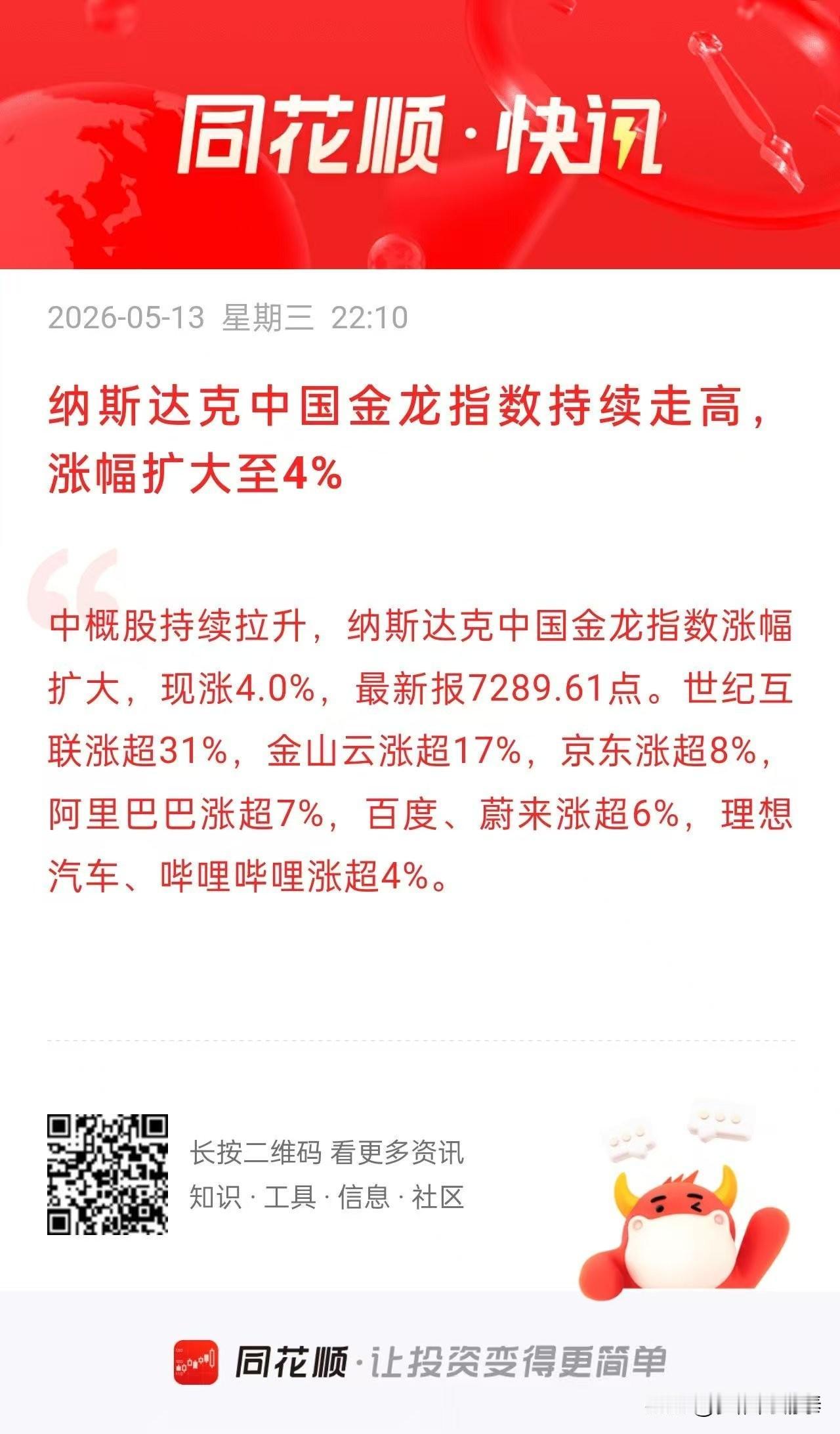 深夜利好！中概股全线爆发🔥
 
纳斯达克中国金龙指数大幅走高，晚间涨幅直接扩大