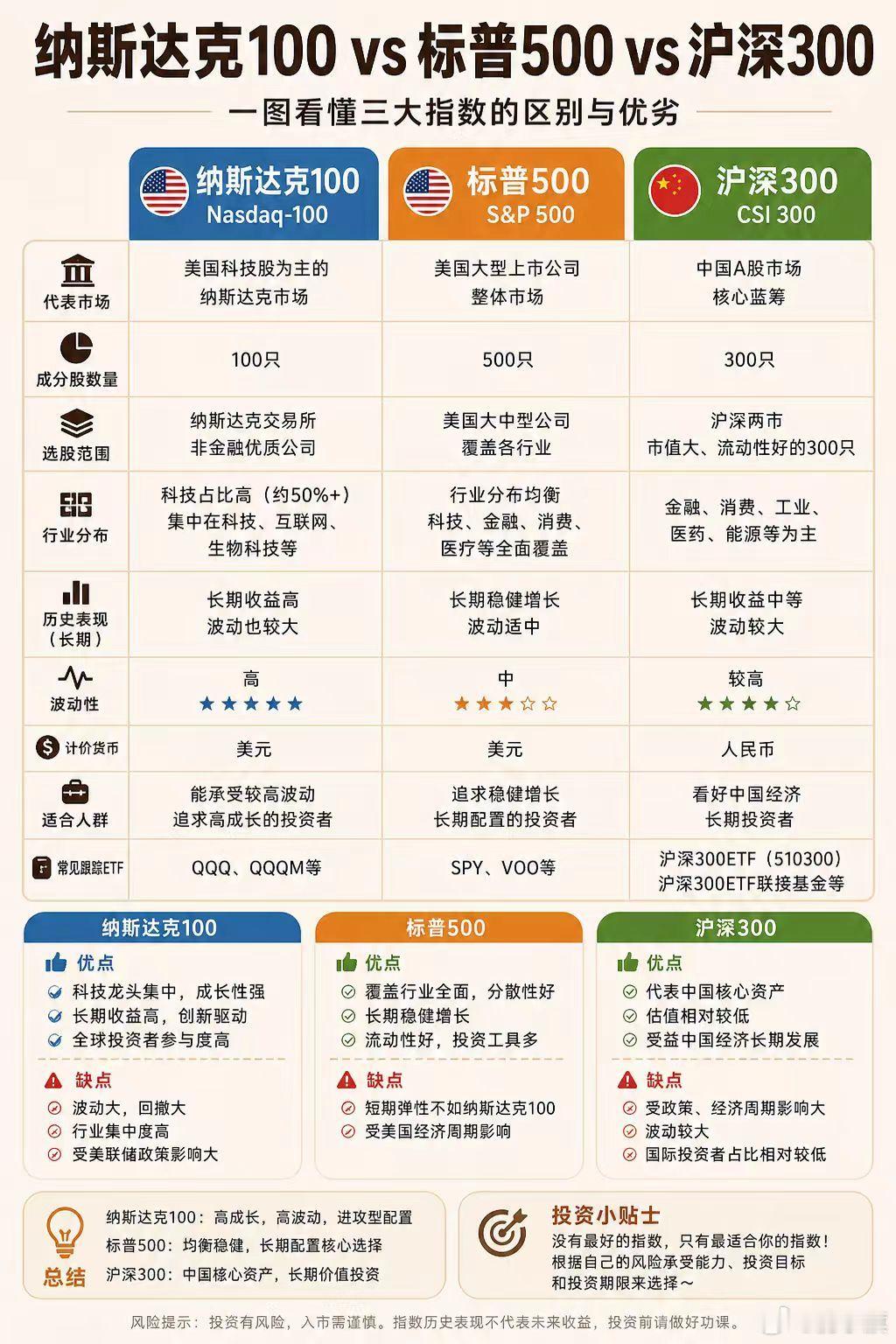 纳斯达克100 vs标普500 vs沪深300一图看懂三大指数的区别与优劣 